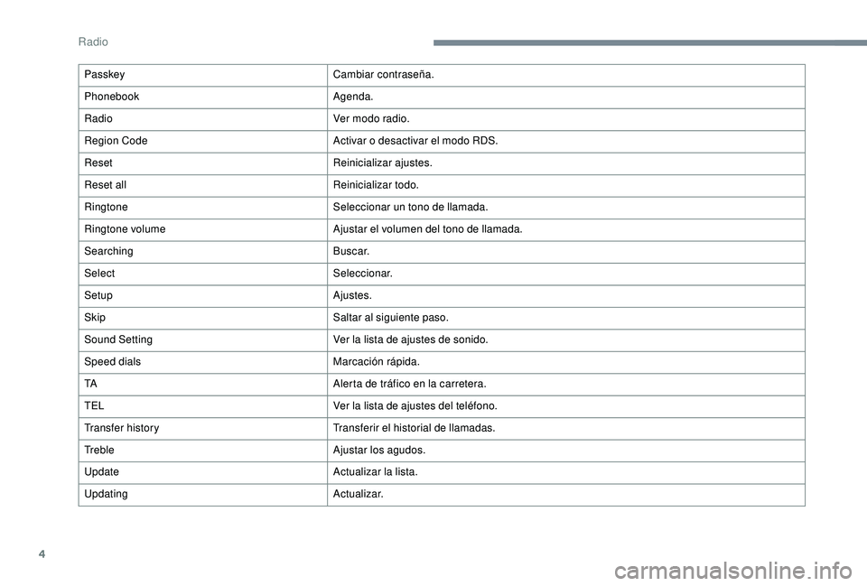 PEUGEOT 108 2018 Manual del propietario (in Spanish) 4
PasskeyCambiar contraseña.
Phonebook Agenda.
Radio Ver modo radio.
Region Code Activar o
desactivar el modo RDS.
Reset Reinicializar ajustes.
Reset all Reinicializar todo.
Ringtone Seleccionar un PEUGEOT 108 2018 Manual del propietario (in Spanish) 4
PasskeyCambiar contraseña.
Phonebook Agenda.
Radio Ver modo radio.
Region Code Activar o
desactivar el modo RDS.
Reset Reinicializar ajustes.
Reset all Reinicializar todo.
Ringtone Seleccionar un