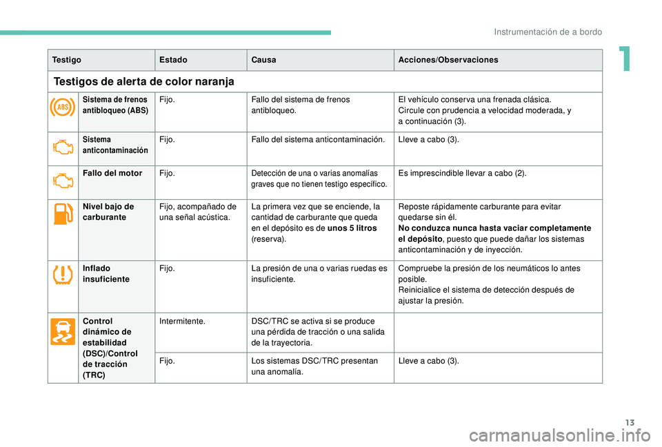 PEUGEOT 108 2018 Manual del propietario (in Spanish) 13
Te s t i g oEstadoCausa Acciones/Observaciones
Testigos de alerta de color naranja
Sistema de frenos
antibloqueo (ABS)Fijo.Fallo del sistema de frenos
antibloqueo. El vehículo conser va una fren PEUGEOT 108 2018 Manual del propietario (in Spanish) 13
Te s t i g oEstadoCausa Acciones/Observaciones
Testigos de alerta de color naranja
Sistema de frenos
antibloqueo (ABS)Fijo.Fallo del sistema de frenos
antibloqueo. El vehículo conser va una fren