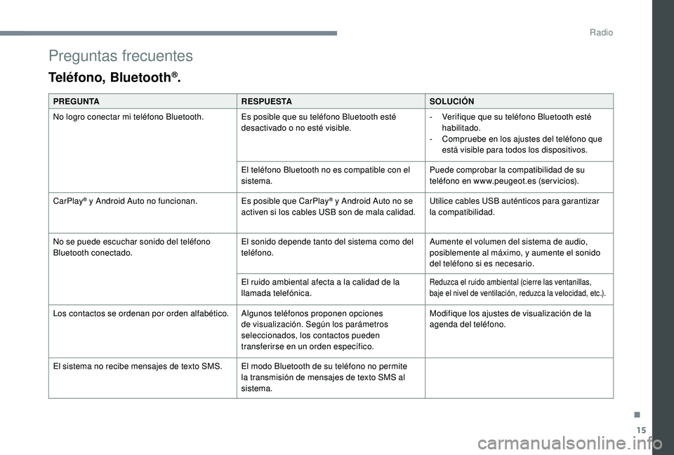 PEUGEOT 108 2018 Manual del propietario (in Spanish) 15
Preguntas frecuentes
Teléfono, Bluetooth®.
PREGUNTARESPUESTASOLUCIÓN
No logro conectar mi teléfono Bluetooth. Es posible que su teléfono Bluetooth esté desactivado o
no esté visible.-
PEUGEOT 108 2018 Manual del propietario (in Spanish) 15
Preguntas frecuentes
Teléfono, Bluetooth®.
PREGUNTARESPUESTASOLUCIÓN
No logro conectar mi teléfono Bluetooth. Es posible que su teléfono Bluetooth esté desactivado o
no esté visible.-