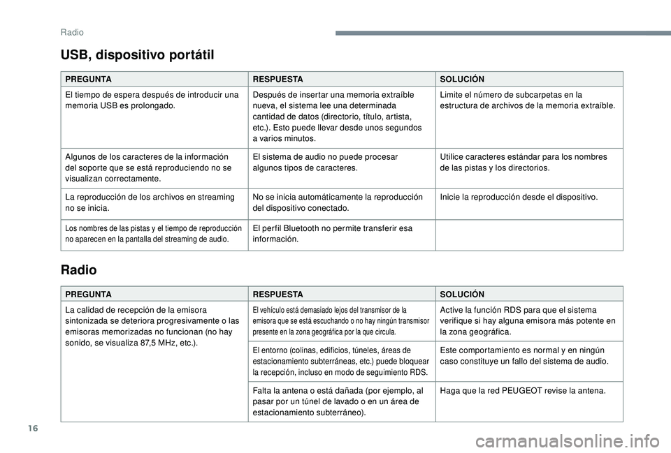 PEUGEOT 108 2018 Manual del propietario (in Spanish) 16
USB, dispositivo portátil
PREGUNTARESPUESTASOLUCIÓN
El tiempo de espera después de introducir una
memoria USB es prolongado. Después de insertar una memoria extraíble
nueva, el sistema lee u PEUGEOT 108 2018 Manual del propietario (in Spanish) 16
USB, dispositivo portátil
PREGUNTARESPUESTASOLUCIÓN
El tiempo de espera después de introducir una
memoria USB es prolongado. Después de insertar una memoria extraíble
nueva, el sistema lee u
