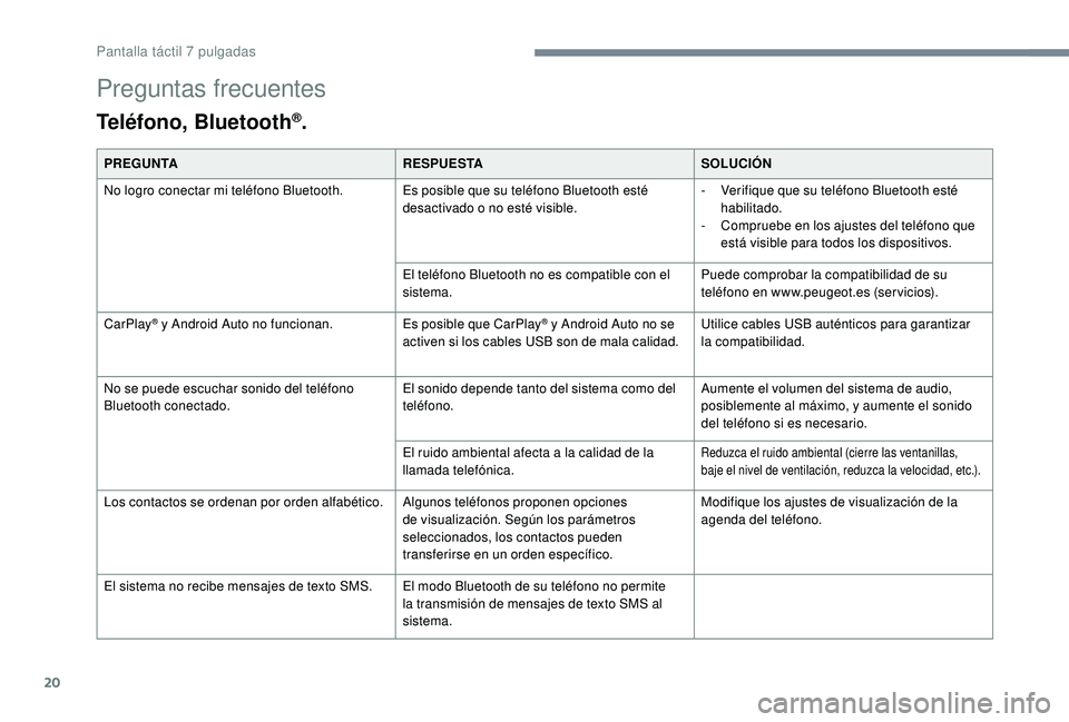 PEUGEOT 108 2018 Manual del propietario (in Spanish) 20
Preguntas frecuentes
Teléfono, Bluetooth®.
PREGUNTARESPUESTASOLUCIÓN
No logro conectar mi teléfono Bluetooth. Es posible que su teléfono Bluetooth esté desactivado o
no esté visible.-
PEUGEOT 108 2018 Manual del propietario (in Spanish) 20
Preguntas frecuentes
Teléfono, Bluetooth®.
PREGUNTARESPUESTASOLUCIÓN
No logro conectar mi teléfono Bluetooth. Es posible que su teléfono Bluetooth esté desactivado o
no esté visible.-