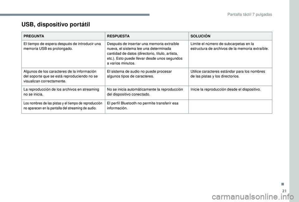 PEUGEOT 108 2018 Manual del propietario (in Spanish) 21
USB, dispositivo portátil
PREGUNTARESPUESTASOLUCIÓN
El tiempo de espera después de introducir una
memoria USB es prolongado. Después de insertar una memoria extraíble
nueva, el sistema lee u PEUGEOT 108 2018 Manual del propietario (in Spanish) 21
USB, dispositivo portátil
PREGUNTARESPUESTASOLUCIÓN
El tiempo de espera después de introducir una
memoria USB es prolongado. Después de insertar una memoria extraíble
nueva, el sistema lee u