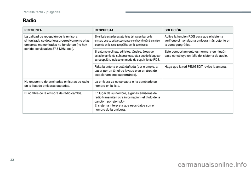 PEUGEOT 108 2018 Manual del propietario (in Spanish) 22
Radio
PREGUNTARESPUESTASOLUCIÓN
La calidad de recepción de la emisora
sintonizada se deteriora progresivamente o
las
emisoras memorizadas no funcionan (no hay
sonido, se visualiza 87,5
MHz PEUGEOT 108 2018 Manual del propietario (in Spanish) 22
Radio
PREGUNTARESPUESTASOLUCIÓN
La calidad de recepción de la emisora
sintonizada se deteriora progresivamente o
las
emisoras memorizadas no funcionan (no hay
sonido, se visualiza 87,5
MHz