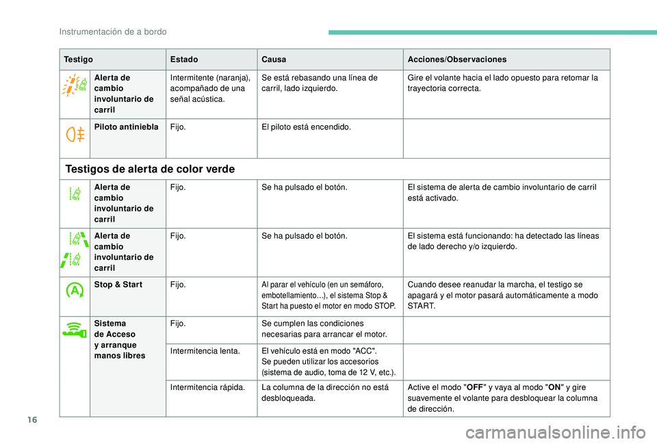 PEUGEOT 108 2018 Manual del propietario (in Spanish) 16
Te s t i g oEstadoCausa Acciones/Observaciones
Aler ta de
cambio
involuntario de
carril Intermitente (naranja),
acompañado de una
señal acústica.
Se está rebasando una línea de
carril, l PEUGEOT 108 2018 Manual del propietario (in Spanish) 16
Te s t i g oEstadoCausa Acciones/Observaciones
Aler ta de
cambio
involuntario de
carril Intermitente (naranja),
acompañado de una
señal acústica.
Se está rebasando una línea de
carril, l