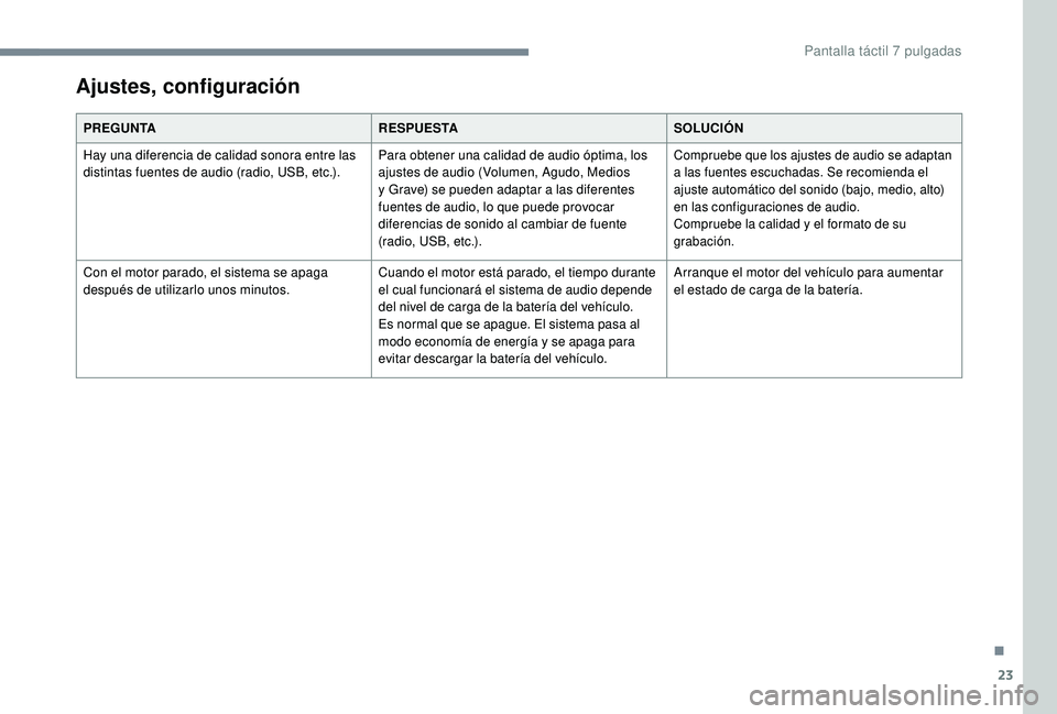 PEUGEOT 108 2018 Manual del propietario (in Spanish) 23
PREGUNTARESPUESTASOLUCIÓN
Hay una diferencia de calidad sonora entre las
distintas fuentes de audio (radio, USB, etc.). Para obtener una calidad de audio óptima, los
ajustes de audio (Volumen, PEUGEOT 108 2018 Manual del propietario (in Spanish) 23
PREGUNTARESPUESTASOLUCIÓN
Hay una diferencia de calidad sonora entre las
distintas fuentes de audio (radio, USB, etc.). Para obtener una calidad de audio óptima, los
ajustes de audio (Volumen,