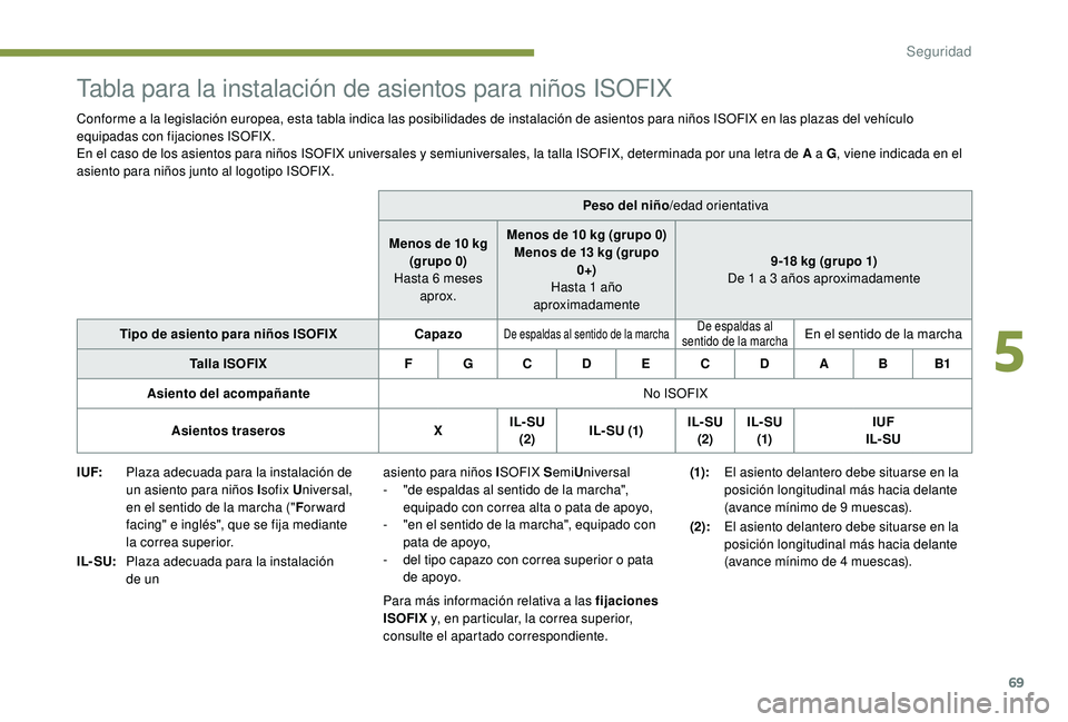 PEUGEOT 108 2018 Manual del propietario (in Spanish) 69
Tabla para la instalación de asientos para niños ISOFIX
Conforme a la legislación europea, esta tabla indica las posibilidades de instalación de asientos para niños ISOFIX en las plazas del ve PEUGEOT 108 2018 Manual del propietario (in Spanish) 69
Tabla para la instalación de asientos para niños ISOFIX
Conforme a la legislación europea, esta tabla indica las posibilidades de instalación de asientos para niños ISOFIX en las plazas del ve