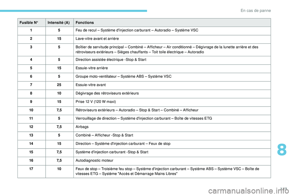 PEUGEOT 108 2018 Manuel du propriétaire (in French) 117
Fusible N°Intensité (A)Fonctions
1 5Feu de recul – Système d'injection carburant – Autoradio – Système VSC
2 15Lave-vitre avant et arrière
3 5Boîtier de ser vitude principal – Co PEUGEOT 108 2018 Manuel du propriétaire (in French) 117
Fusible N°Intensité (A)Fonctions
1 5Feu de recul – Système d'injection carburant – Autoradio – Système VSC
2 15Lave-vitre avant et arrière
3 5Boîtier de ser vitude principal – Co