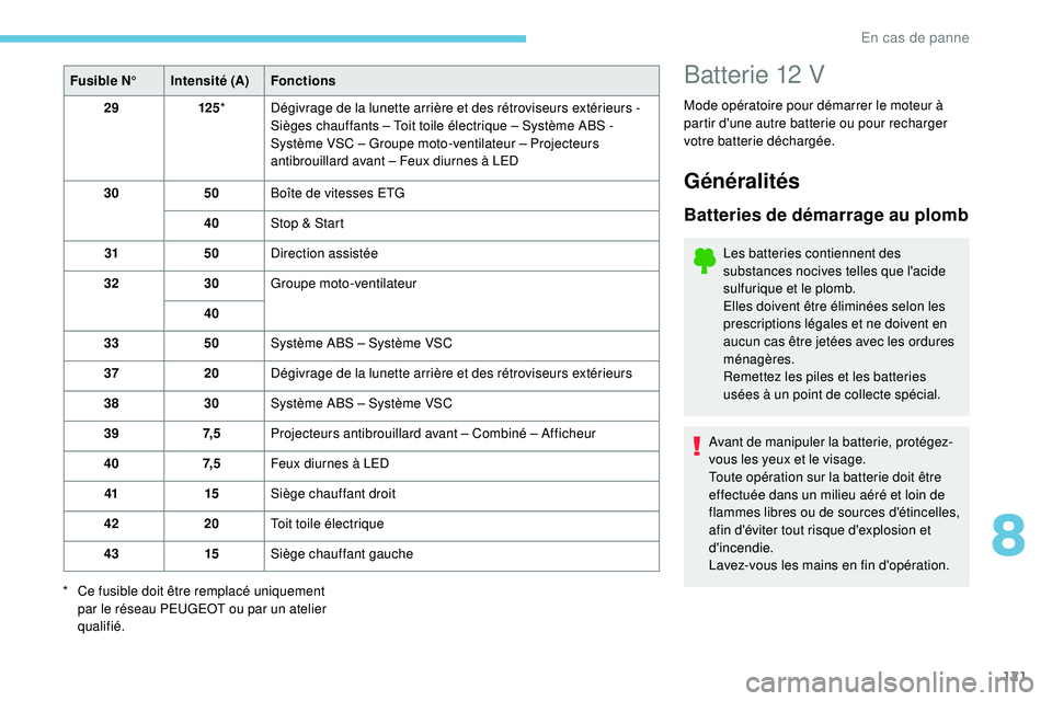 PEUGEOT 108 2018 Manuel du propriétaire (in French) 121
Fusible N° Intensité (A)Fonctions
29 125* Dégivrage de la lunette arrière et des rétroviseurs extérieurs
-
Sièges chauffants – Toit toile électrique – Système ABS
-
Système VS PEUGEOT 108 2018 Manuel du propriétaire (in French) 121
Fusible N° Intensité (A)Fonctions
29 125* Dégivrage de la lunette arrière et des rétroviseurs extérieurs
-
Sièges chauffants – Toit toile électrique – Système ABS
-
Système VS