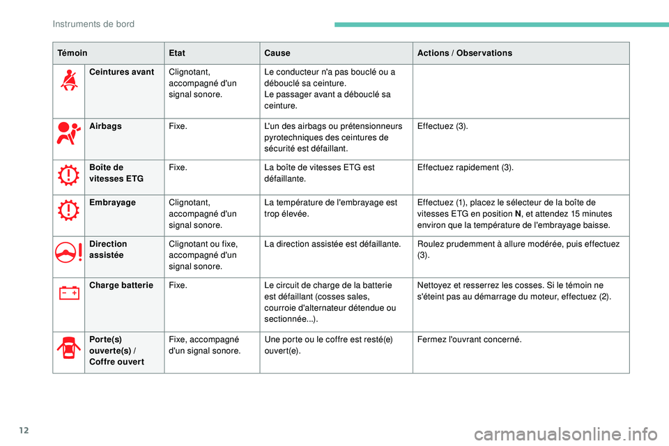 PEUGEOT 108 2018  Manuel du propriétaire (in French) 12
TémoinEtatCause Actions  / Observations
Ceintures avant Clignotant, 
accompagné d'un 
signal sonore. Le conducteur n'a pas bouclé ou a 
débouclé sa ceinture.
Le passager avant a débou