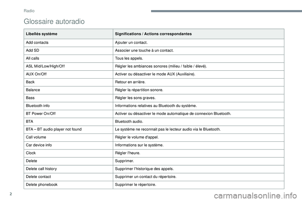 PEUGEOT 108 2018  Manuel du propriétaire (in French) 2
Glossaire autoradio
Libellés systèmeSignifications  / Actions correspondantes
Add contacts Ajouter un contact.
Add SD Associer une touche à un contact.
All calls Tous les appels.
ASL Mid/Low/High