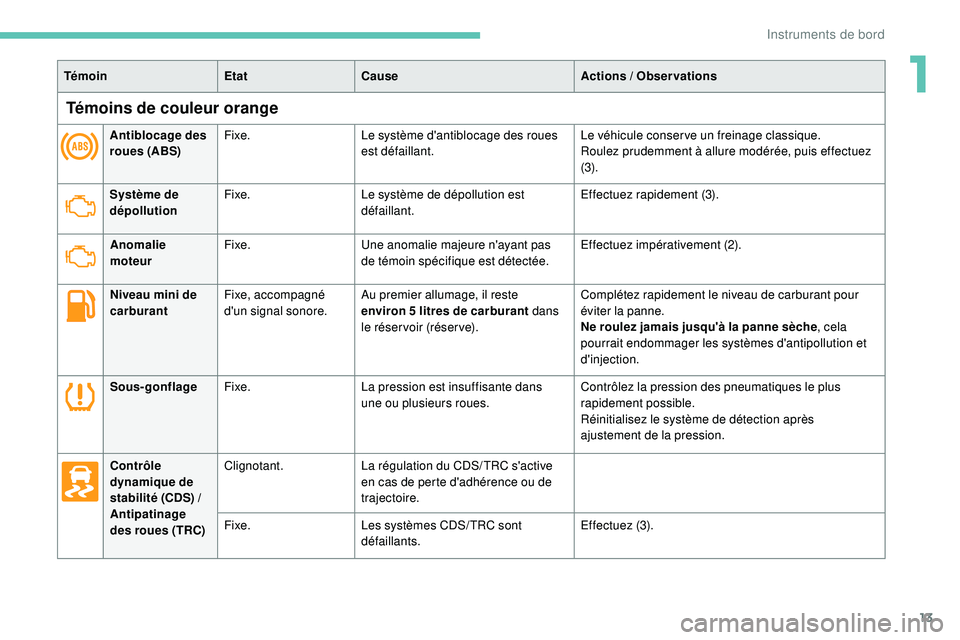PEUGEOT 108 2018  Manuel du propriétaire (in French) 13
TémoinEtatCause Actions  / Observations
Témoins de couleur orange
Antiblocage des 
roues (ABS)Fixe.
Le système d'antiblocage des roues 
est défaillant. Le véhicule conser ve un freinage cl
