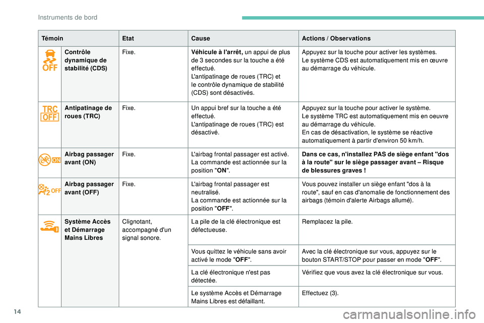 PEUGEOT 108 2018  Manuel du propriétaire (in French) 14
TémoinEtatCause Actions  / Observations
Contrôle 
dynamique de 
stabilité (CDS) Fixe.
Véhicule à l'arrêt, un appui de plus 
de 3
  secondes sur la touche a été 
effectué.
L'antipat