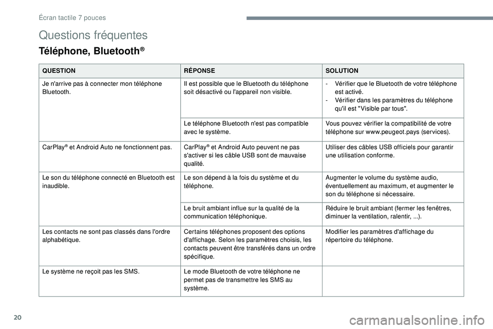 PEUGEOT 108 2018  Manuel du propriétaire (in French) 20
Questions fréquentes
Téléphone, Bluetooth®
QUESTIONRÉPONSESOLUTION
Je n'arrive pas à connecter mon téléphone 
Bluetooth. Il est possible que le Bluetooth du téléphone 
soit désactiv
