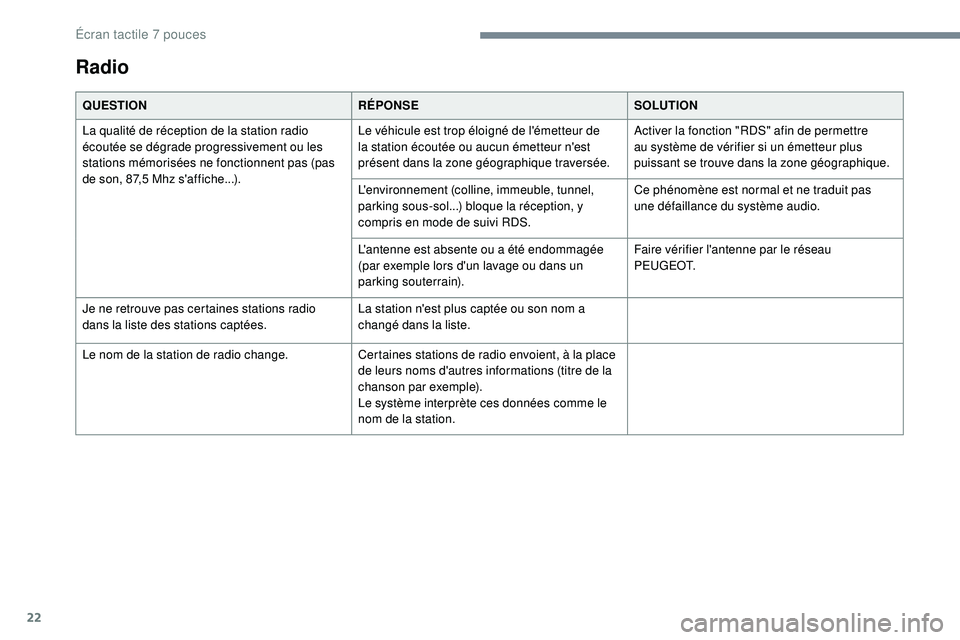 PEUGEOT 108 2018  Manuel du propriétaire (in French) 22
Radio
QUESTIONRÉPONSESOLUTION
La qualité de réception de la station radio 
écoutée se dégrade progressivement ou les 
stations mémorisées ne fonctionnent pas (pas 
de son, 87,5 Mhz s'af