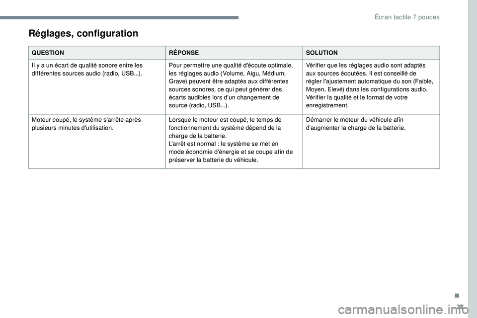 PEUGEOT 108 2018 Manuel du propriétaire (in French) 23
QUESTIONRÉPONSESOLUTION
Il y a un écart de qualité sonore entre les
différentes sources audio (radio, USB...). Pour permettre une qualité d'écoute optimale,
les réglages audio (Volume, PEUGEOT 108 2018 Manuel du propriétaire (in French) 23
QUESTIONRÉPONSESOLUTION
Il y a un écart de qualité sonore entre les
différentes sources audio (radio, USB...). Pour permettre une qualité d'écoute optimale,
les réglages audio (Volume,