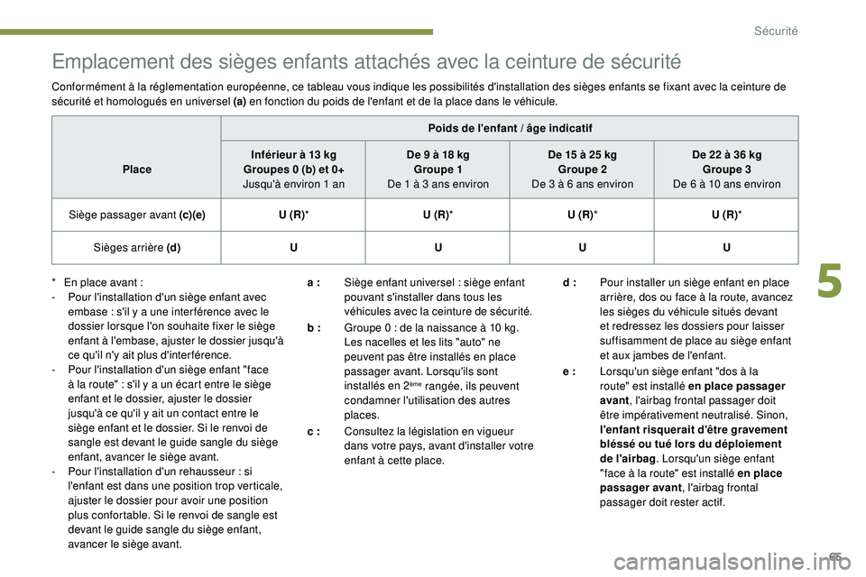 PEUGEOT 108 2018 Manuel du propriétaire (in French) 65
Emplacement des sièges enfants attachés avec la ceinture de sécurité
Conformément à la réglementation européenne, ce tableau vous indique les possibilités d'installation des sièges en PEUGEOT 108 2018 Manuel du propriétaire (in French) 65
Emplacement des sièges enfants attachés avec la ceinture de sécurité
Conformément à la réglementation européenne, ce tableau vous indique les possibilités d'installation des sièges en