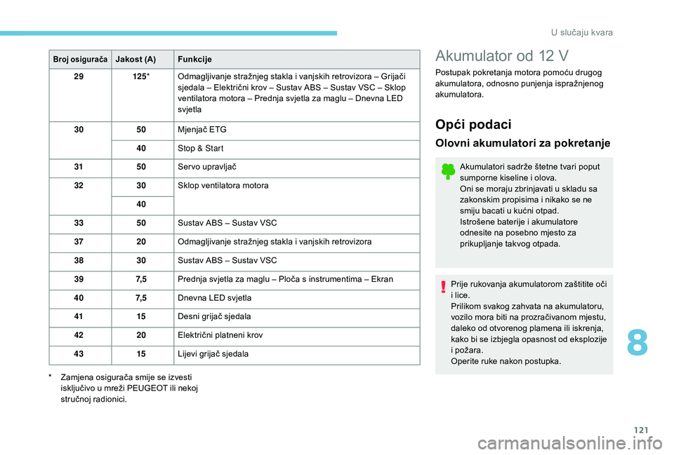 PEUGEOT 108 2018 Upute Za Rukovanje (in Croatian) 121
Broj osiguračaJakost (A)Funkcije
29 125* Odmagljivanje stražnjeg stakla i
vanjskih retrovizora – Grijači
sjedala – Električni krov – Sustav ABS – Sustav VSC – Sklop
ventilatora PEUGEOT 108 2018 Upute Za Rukovanje (in Croatian) 121
Broj osiguračaJakost (A)Funkcije
29 125* Odmagljivanje stražnjeg stakla i
vanjskih retrovizora – Grijači
sjedala – Električni krov – Sustav ABS – Sustav VSC – Sklop
ventilatora