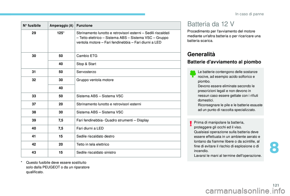 PEUGEOT 108 2018 Manuale duso (in Italian) 121
N° fusibileAmperaggio (A)Funzione
29 125* Sbrinamento lunotto e retrovisori esterni – Sedili riscaldati
– Tetto elettrico – Sistema ABS – Sistema VSC – Gruppo
ventola motore – Fari PEUGEOT 108 2018 Manuale duso (in Italian) 121
N° fusibileAmperaggio (A)Funzione
29 125* Sbrinamento lunotto e retrovisori esterni – Sedili riscaldati
– Tetto elettrico – Sistema ABS – Sistema VSC – Gruppo
ventola motore – Fari