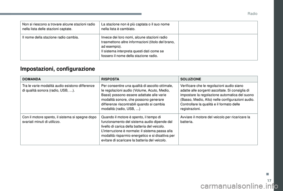 PEUGEOT 108 2018  Manuale duso (in Italian) 17
Non si riescono a trovare alcune stazioni radio 
n ella lista delle stazioni captate. La stazione non è più captata o
  il suo nome 
nella lista è cambiato.
Il nome della stazione radio cambia. 