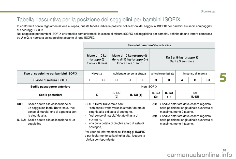 PEUGEOT 108 2018  Manuale duso (in Italian) 69
Tabella riassuntiva per la posizione dei seggiolini per bambini ISOFIX
In conformità con la regolamentazione europea, questa tabella indica le possibili collocazioni dei seggiolini ISOFIX per bamb
