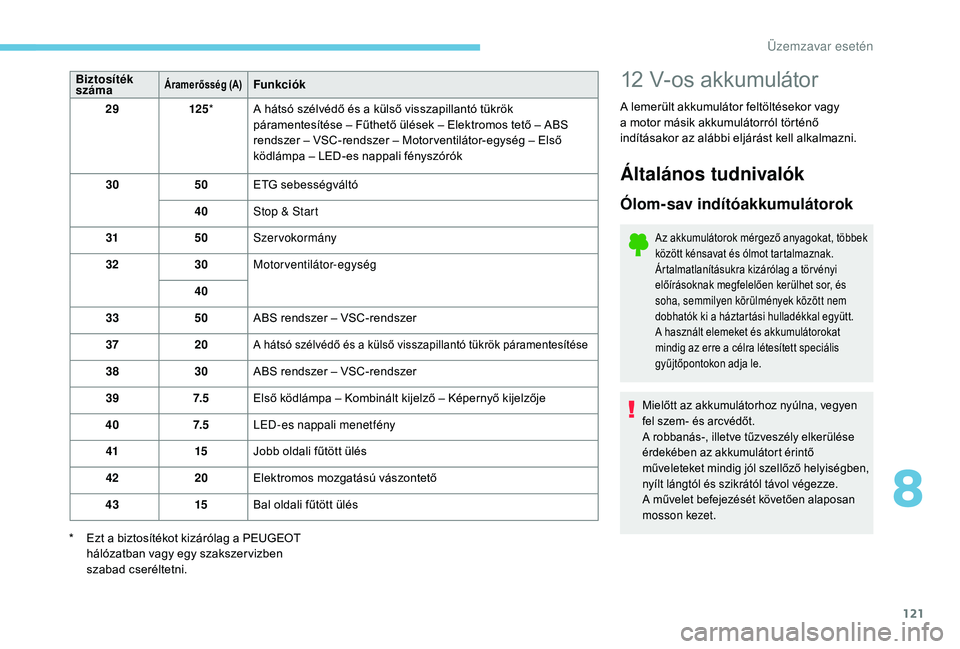 PEUGEOT 108 2018  Kezelési útmutató (in Hungarian) 121
Biztosíték 
számaÁramerősség (A)Funkciók
29 125*  A hátsó szélvédő és a
  külső visszapillantó tükrök 
páramentesítése – Fűthető ülések – Elektromos tető – ABS 
ren