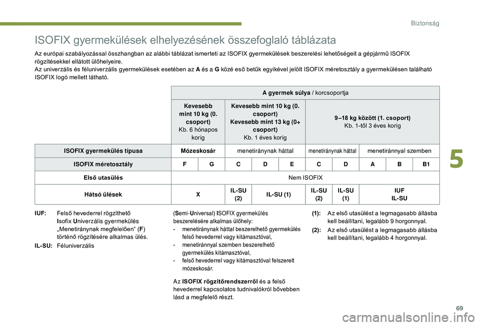 PEUGEOT 108 2018  Kezelési útmutató (in Hungarian) 69
ISOFIX gyermekülések elhelyezésének összefoglaló táblázata
Az európai szabályozással összhangban az alábbi táblázat ismerteti az ISOFIX gyermekülések beszerelési lehetőségeit a 