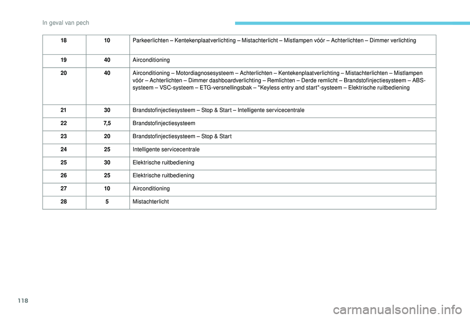 PEUGEOT 108 2018 Instructieboekje (in Dutch) 118
1810Parkeerlichten – Kentekenplaatverlichting – Mistachterlicht – Mistlampen vóór – Achterlichten – Dimmer verlichting
19 40Airconditioning
20 40Airconditioning – Motordiagnosesystee PEUGEOT 108 2018 Instructieboekje (in Dutch) 118
1810Parkeerlichten – Kentekenplaatverlichting – Mistachterlicht – Mistlampen vóór – Achterlichten – Dimmer verlichting
19 40Airconditioning
20 40Airconditioning – Motordiagnosesystee