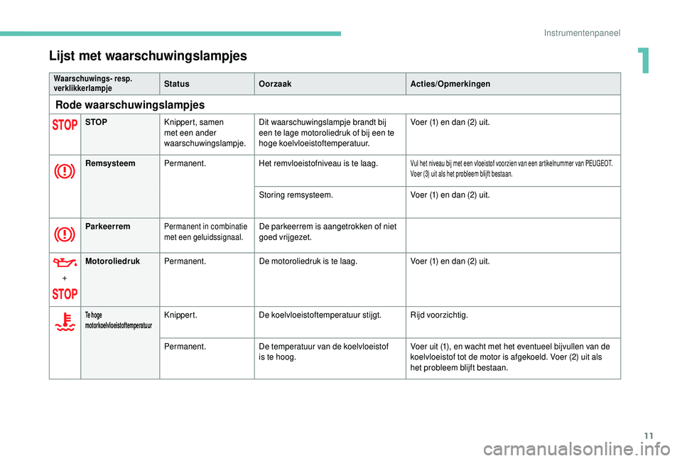 PEUGEOT 108 2018  Instructieboekje (in Dutch) 11
Lijst met waarschuwingslampjes
Waarschuwings- resp. 
verklikkerlampjeStatusOorzaak Acties/Opmerkingen
Rode waarschuwingslampjes
STOPKnippert, samen 
met een ander 
waarschuwingslampje. Dit waarschu