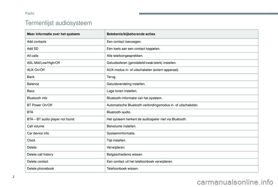 PEUGEOT 108 2018 Instructieboekje (in Dutch) 2
Termenlijst audiosysteem
Meer informatie over het systeemBetekenis/bijbehorende acties
Add contacts Een contact toevoegen.
Add SD Een toets aan een contact koppelen.
All calls Alle telefoongesprekke PEUGEOT 108 2018 Instructieboekje (in Dutch) 2
Termenlijst audiosysteem
Meer informatie over het systeemBetekenis/bijbehorende acties
Add contacts Een contact toevoegen.
Add SD Een toets aan een contact koppelen.
All calls Alle telefoongesprekke