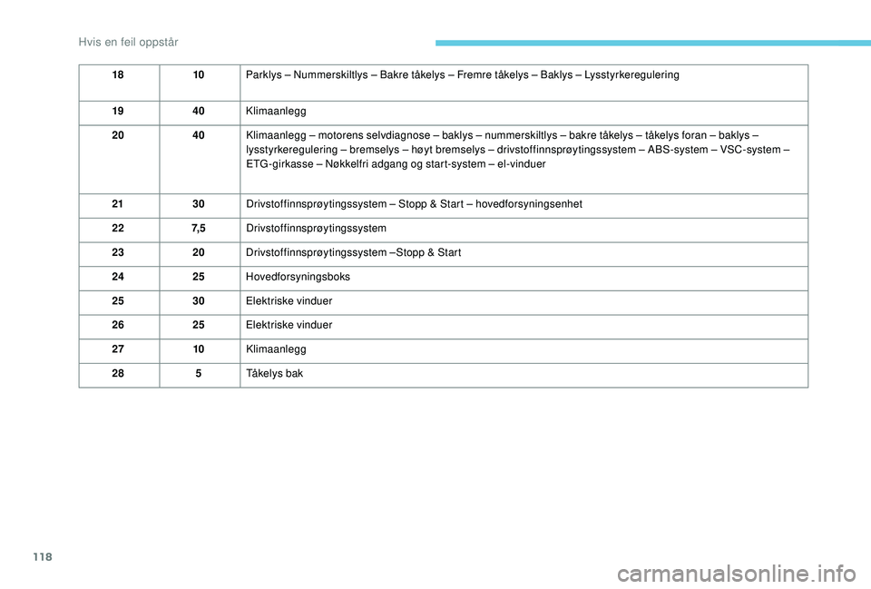 PEUGEOT 108 2018  Instruksjoner for bruk (in Norwegian) 118
1810Parklys – Nummerskiltlys – Bakre tåkelys – Fremre tåkelys – Baklys – Lysstyrkeregulering
19 40Klimaanlegg
20 40Klimaanlegg – motorens selvdiagnose – baklys – nummerskiltlys 