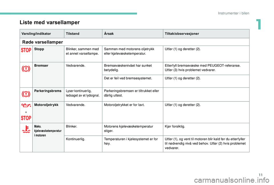 PEUGEOT 108 2018 Instruksjoner for bruk (in Norwegian) 11
Liste med varsellamper
Varsling/indikatorTilstandÃ…rsak Tiltak/observasjoner
Røde varsellamper
StoppBlinker, sammen med
et annet varsellampe. Sammen med motorens oljetrykk
eller kjølevæsketemp PEUGEOT 108 2018 Instruksjoner for bruk (in Norwegian) 11
Liste med varsellamper
Varsling/indikatorTilstandÃ…rsak Tiltak/observasjoner
Røde varsellamper
StoppBlinker, sammen med
et annet varsellampe. Sammen med motorens oljetrykk
eller kjølevæsketemp