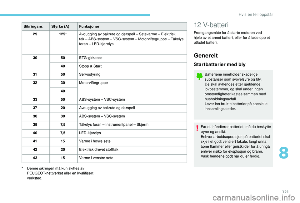 PEUGEOT 108 2018 Instruksjoner for bruk (in Norwegian) 121
Sikringsnr.Styrke (A)Funksjoner
29 125* Avdugging av bakrute og dørspeil – Setevarme – Elektrisk
tak – ABS-system – VSC-system – Motor viftegruppe – Tåkelys
foran – LED-kjørely PEUGEOT 108 2018 Instruksjoner for bruk (in Norwegian) 121
Sikringsnr.Styrke (A)Funksjoner
29 125* Avdugging av bakrute og dørspeil – Setevarme – Elektrisk
tak – ABS-system – VSC-system – Motor viftegruppe – Tåkelys
foran – LED-kjørely