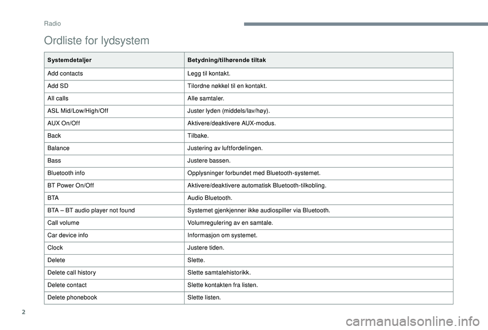 PEUGEOT 108 2018  Instruksjoner for bruk (in Norwegian) 2
Ordliste for lydsystem
SystemdetaljerBetydning/tilhørende tiltak
Add contacts Legg til kontakt.
Add SD Tilordne nøkkel til en kontakt.
All calls Alle samtaler.
ASL Mid/Low/High/Off Juster lyden (m