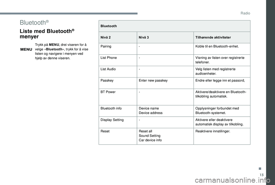 PEUGEOT 108 2018  Instruksjoner for bruk (in Norwegian) 13
Bluetooth®
Liste med Bluetooth® 
menyer
Trykk på MENU , drei viseren for å 
velge « Bluetooth », trykk for å vise 
listen og navigere i
  menyen ved 
hjelp av denne viseren. Bluetooth
Nivå 