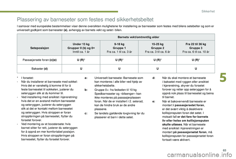PEUGEOT 108 2018 Instruksjoner for bruk (in Norwegian) 65
Plassering av barneseter som festes med sikkerhetsbeltet
I samsvar med europeiske bestemmelser viser denne oversikten mulighetene for installering av barneseter som festes med bilens setebelter og PEUGEOT 108 2018 Instruksjoner for bruk (in Norwegian) 65
Plassering av barneseter som festes med sikkerhetsbeltet
I samsvar med europeiske bestemmelser viser denne oversikten mulighetene for installering av barneseter som festes med bilens setebelter og