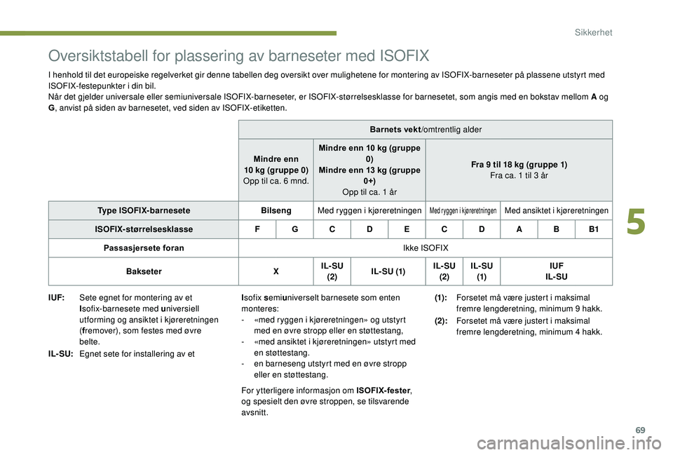 PEUGEOT 108 2018 Instruksjoner for bruk (in Norwegian) 69
Oversiktstabell for plassering av barneseter med ISOFIX
I henhold til det europeiske regelverket gir denne tabellen deg oversikt over mulighetene for montering av ISOFIX-barneseter på plassene uts PEUGEOT 108 2018 Instruksjoner for bruk (in Norwegian) 69
Oversiktstabell for plassering av barneseter med ISOFIX
I henhold til det europeiske regelverket gir denne tabellen deg oversikt over mulighetene for montering av ISOFIX-barneseter på plassene uts