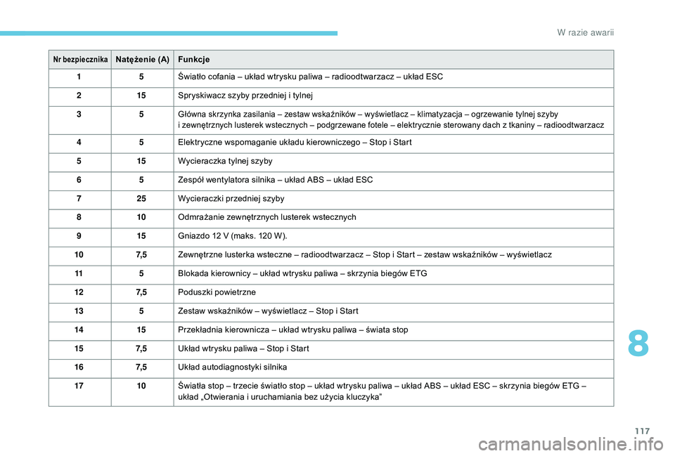PEUGEOT 108 2018  Instrukcja obsługi (in Polish) 117
Nr bezpiecznikaNatężenie (A)Funkcje
1 5Światło cofania – układ wtrysku paliwa – radioodtwarzacz – układ ESC
2 15Spryskiwacz szyby przedniej i
  tylnej
3 5
Główna skrzynka zasilania �