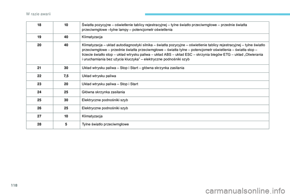 PEUGEOT 108 2018  Instrukcja obsługi (in Polish) 118
1810Światła pozycyjne – oświetlenie tablicy rejestracyjnej – tylne światło przeciwmgłowe – przednie światła 
przeciwmgłowe –tylne lampy – potencjometr oświetlenia
19 40Klimatyz