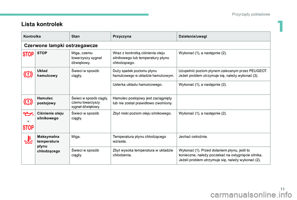 PEUGEOT 108 2018  Instrukcja obsługi (in Polish) 11
Lista kontrolek
KontrolkaStanPrzyczyna Działania/uwagi
Czerwone lampki ostrzegawcze
STOPMiga, czemu 
towarzyszy sygnał 
d ź w i ę kow y. Wraz z
  kontrolką ciśnienia oleju 
silnikowego lub te