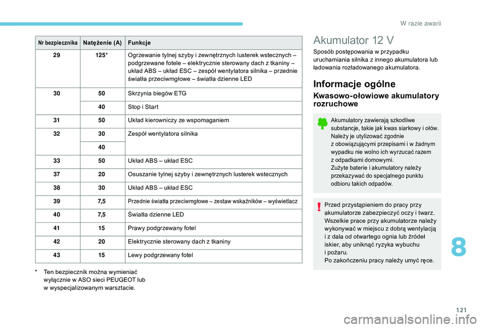 PEUGEOT 108 2018 Instrukcja obsługi (in Polish) 121
Nr bezpiecznikaNatężenie (A)Funkcje
29 125* Ogrzewanie tylnej szyby i
zewnętrznych lusterek wstecznych –
podgrzewane fotele – elektrycznie sterowany dach z
tkaniny –
układ ABS – PEUGEOT 108 2018 Instrukcja obsługi (in Polish) 121
Nr bezpiecznikaNatężenie (A)Funkcje
29 125* Ogrzewanie tylnej szyby i
zewnętrznych lusterek wstecznych –
podgrzewane fotele – elektrycznie sterowany dach z
tkaniny –
układ ABS –