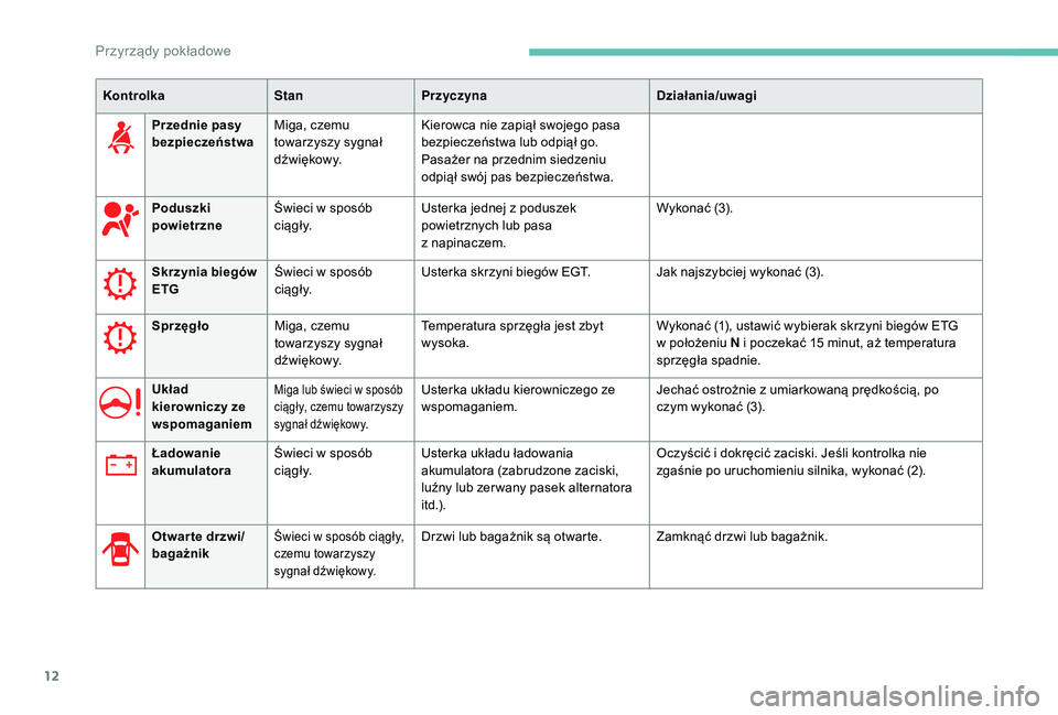 PEUGEOT 108 2018  Instrukcja obsługi (in Polish) 12
KontrolkaStanPrzyczyna Działania/uwagi
Przednie pasy 
bezpieczeństwa Miga, czemu 
towarzyszy sygnał 
d ź w i ę kow y. Kierowca nie zapiął swojego pasa 
bezpieczeństwa lub odpiął go.
Pasa�
