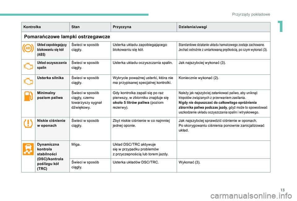 PEUGEOT 108 2018  Instrukcja obsługi (in Polish) 13
KontrolkaStanPrzyczyna Działania/uwagi
Pomarańczowe lampki ostrzegawcze
Układ zapobiegający 
blokowaniu się kół 
(ABS)Świeci w sposób 
c i ą g ł y. Usterka układu zapobiegającego 
blok