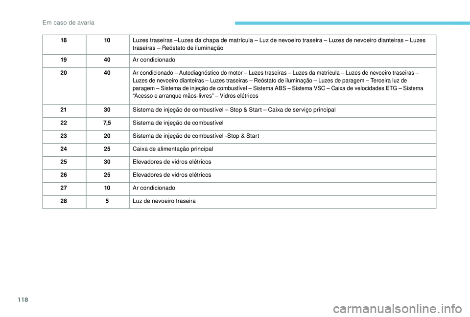 PEUGEOT 108 2018 Manual de utilização (in Portuguese) 118
1810Luzes traseiras – Luzes da chapa de matrícula – Luz de nevoeiro traseira – Luzes de nevoeiro dianteiras – Luzes
traseiras – Reóstato de iluminação
19 40Ar condicionado
20 40
Ar PEUGEOT 108 2018 Manual de utilização (in Portuguese) 118
1810Luzes traseiras – Luzes da chapa de matrícula – Luz de nevoeiro traseira – Luzes de nevoeiro dianteiras – Luzes
traseiras – Reóstato de iluminação
19 40Ar condicionado
20 40
Ar