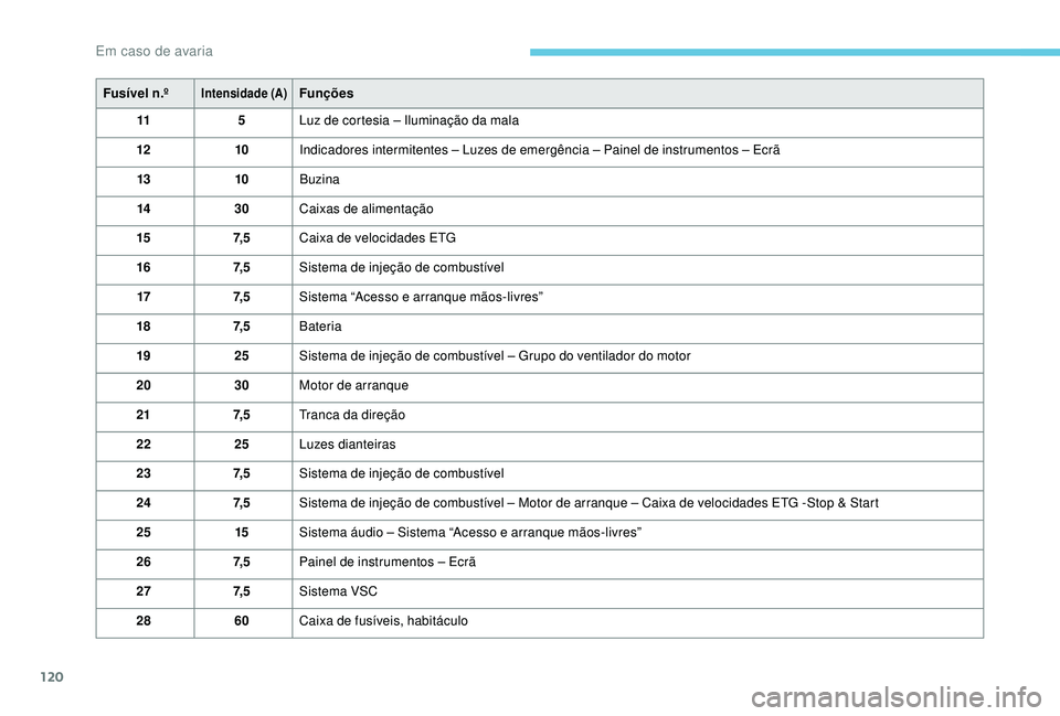 PEUGEOT 108 2018 Manual de utilização (in Portuguese) 120
Fusível n.ºIntensidade (A)Funções
11 5Luz de cortesia – Iluminação da mala
12 10Indicadores intermitentes – Luzes de emergência – Painel de instrumentos – Ecrã
13 10Buzina
14 30Cai PEUGEOT 108 2018 Manual de utilização (in Portuguese) 120
Fusível n.ºIntensidade (A)Funções
11 5Luz de cortesia – Iluminação da mala
12 10Indicadores intermitentes – Luzes de emergência – Painel de instrumentos – Ecrã
13 10Buzina
14 30Cai