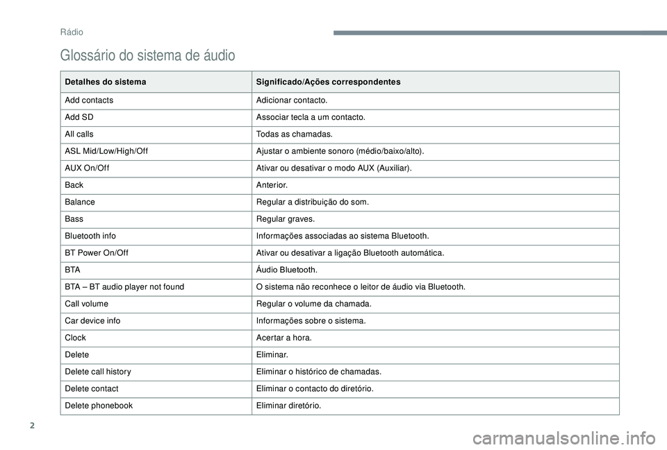 PEUGEOT 108 2018  Manual de utilização (in Portuguese) 2
Glossário do sistema de áudio
Detalhes do sistemaSignificado/Ações correspondentes
Add contacts Adicionar contacto.
Add SD Associar tecla a
  um contacto.
All calls Todas as chamadas.
ASL Mid/Lo