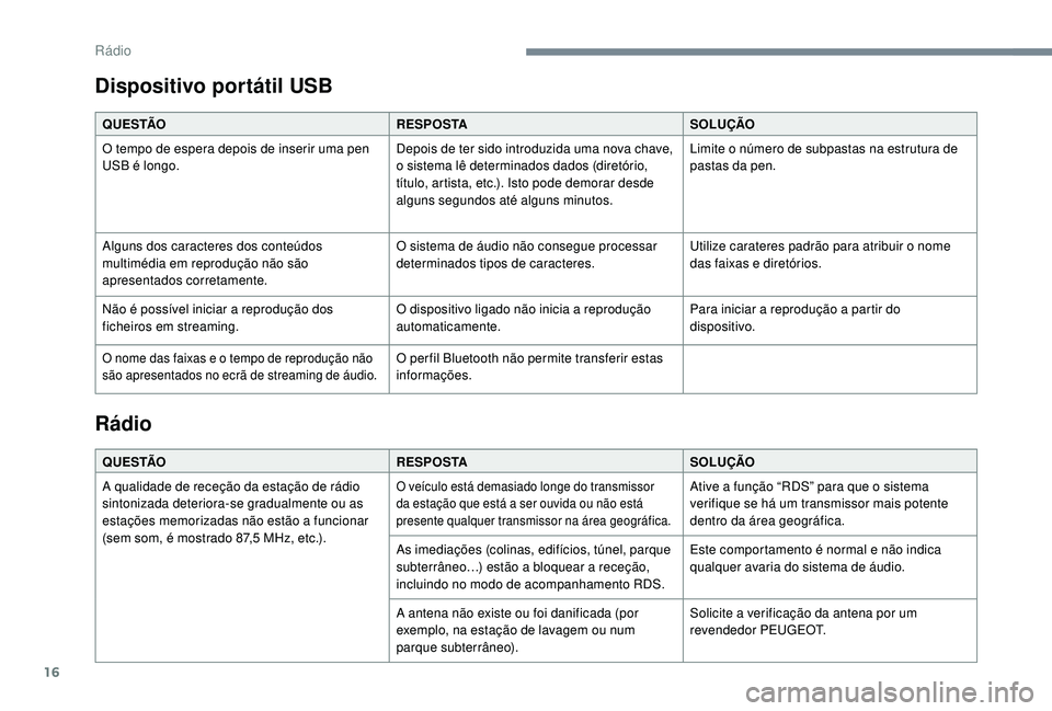 PEUGEOT 108 2018 Manual de utilização (in Portuguese) 16
Dispositivo portátil USB
Q U E S TÃOR E S P O S TASOLUÇÃO
O tempo de espera depois de inserir uma pen
USB é longo. Depois de ter sido introduzida uma nova chave,
o sistema lê determinados d PEUGEOT 108 2018 Manual de utilização (in Portuguese) 16
Dispositivo portátil USB
Q U E S TÃOR E S P O S TASOLUÇÃO
O tempo de espera depois de inserir uma pen
USB é longo. Depois de ter sido introduzida uma nova chave,
o sistema lê determinados d