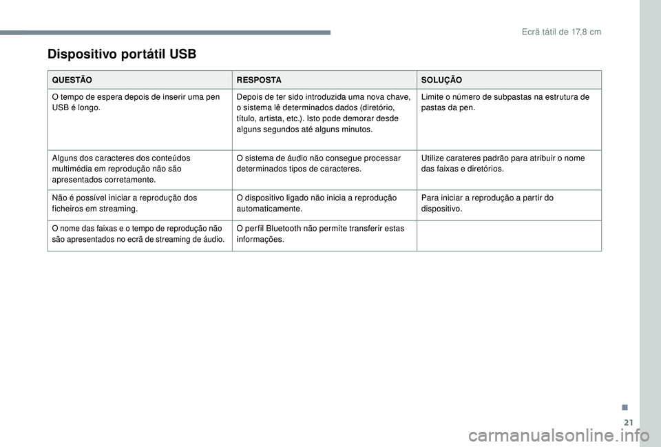 PEUGEOT 108 2018 Manual de utilização (in Portuguese) 21
Dispositivo portátil USB
Q U E S TÃOR E S P O S TASOLUÇÃO
O tempo de espera depois de inserir uma pen
USB é longo. Depois de ter sido introduzida uma nova chave,
o sistema lê determinados d PEUGEOT 108 2018 Manual de utilização (in Portuguese) 21
Dispositivo portátil USB
Q U E S TÃOR E S P O S TASOLUÇÃO
O tempo de espera depois de inserir uma pen
USB é longo. Depois de ter sido introduzida uma nova chave,
o sistema lê determinados d