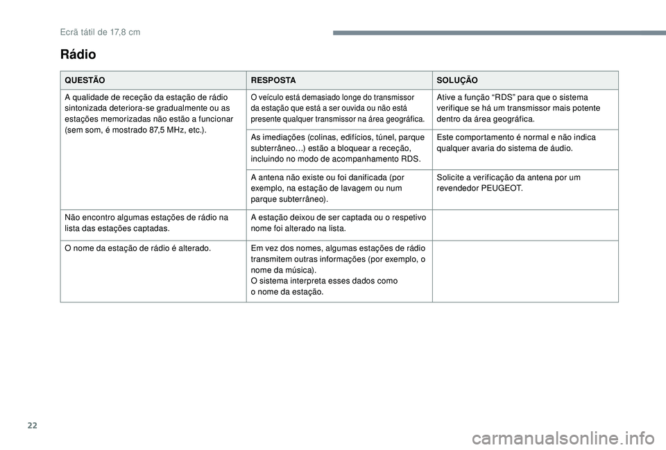 PEUGEOT 108 2018 Manual de utilização (in Portuguese) 22
Rádio
Q U E S TÃOR E S P O S TASOLUÇÃO
A qualidade de receção da estação de rádio
sintonizada deteriora-se gradualmente ou as
estações memorizadas não estão a
funcionar
(sem som, PEUGEOT 108 2018 Manual de utilização (in Portuguese) 22
Rádio
Q U E S TÃOR E S P O S TASOLUÇÃO
A qualidade de receção da estação de rádio
sintonizada deteriora-se gradualmente ou as
estações memorizadas não estão a
funcionar
(sem som,