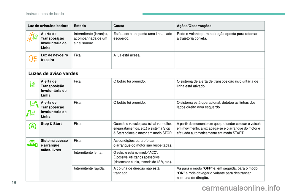 PEUGEOT 108 2018 Manual de utilização (in Portuguese) 16
Luz de aviso/indicadoraEstadoCausa Ações/Observações
Aler ta de
Transposição
Involuntária de
Linha Intermitente (laranja),
acompanhada de um
sinal sonoro.
Está a
ser transposta uma l PEUGEOT 108 2018 Manual de utilização (in Portuguese) 16
Luz de aviso/indicadoraEstadoCausa Ações/Observações
Aler ta de
Transposição
Involuntária de
Linha Intermitente (laranja),
acompanhada de um
sinal sonoro.
Está a
ser transposta uma l