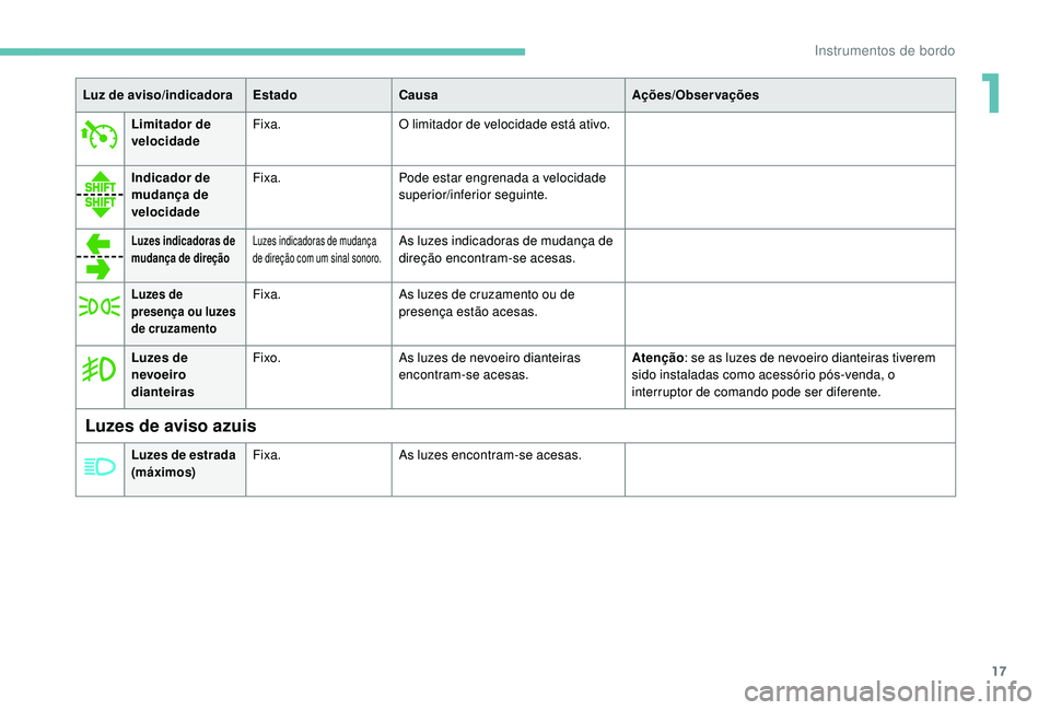 PEUGEOT 108 2018 Manual de utilização (in Portuguese) 17
Luz de aviso/indicadoraEstadoCausa Ações/Observações
Limitador de
velocidade Fixa.
O limitador de velocidade está ativo.
Indicador de
mudança de
velocidade Fixa.
Pode estar engrenada a
v PEUGEOT 108 2018 Manual de utilização (in Portuguese) 17
Luz de aviso/indicadoraEstadoCausa Ações/Observações
Limitador de
velocidade Fixa.
O limitador de velocidade está ativo.
Indicador de
mudança de
velocidade Fixa.
Pode estar engrenada a
v